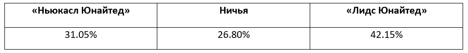 Еженедельный прогноз на матчи Премьер-лиги от БК Pinnacle