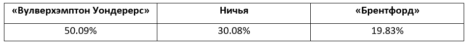 Еженедельный прогноз на матчи Премьер-лиги от БК Pinnacle