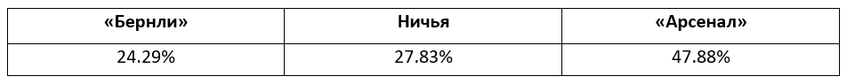 Еженедельный прогноз на матчи Премьер-лиги от БК Pinnacle