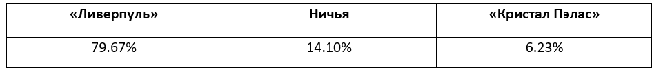 Еженедельный прогноз на матчи Премьер-лиги от БК Pinnacle