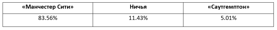 Еженедельный прогноз на матчи Премьер-лиги от БК Pinnacle