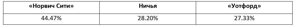 Еженедельный прогноз на матчи Премьер-лиги от БК Pinnacle