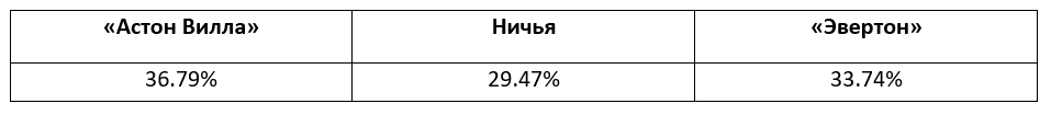 Еженедельный прогноз на матчи Премьер-лиги от БК Pinnacle