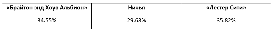 Еженедельный прогноз на матчи Премьер-лиги от БК Pinnacle