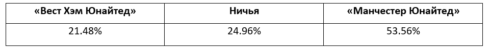 Еженедельный прогноз на матчи Премьер-лиги от БК Pinnacle