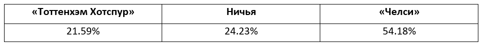 Еженедельный прогноз на матчи Премьер-лиги от БК Pinnacle