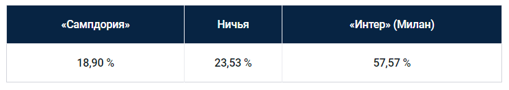 Еженедельный прогноз на матчи Серии A от БК Pinnacle