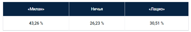 Еженедельный прогноз на матчи Серии A от БК Pinnacle