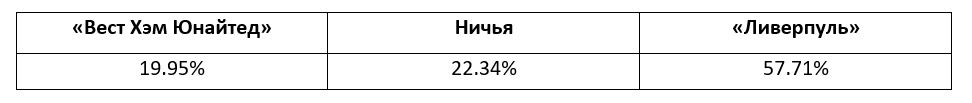 Еженедельный прогноз на матчи Премьер-лиги от БК Pinnacle