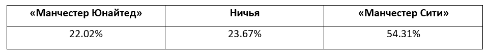 Еженедельный прогноз на матчи Премьер-лиги от БК Pinnacle