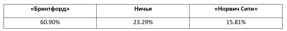 Еженедельный прогноз на матчи Премьер-лиги от БК Pinnacle