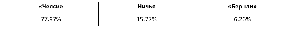 Еженедельный прогноз на матчи Премьер-лиги от БК Pinnacle