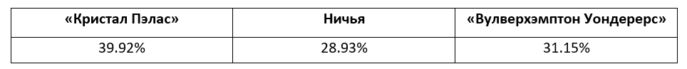 Еженедельный прогноз на матчи Премьер-лиги от БК Pinnacle