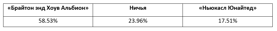 Еженедельный прогноз на матчи Премьер-лиги от БК Pinnacle