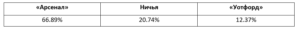 Еженедельный прогноз на матчи Премьер-лиги от БК Pinnacle