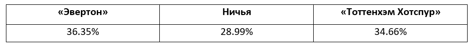 Еженедельный прогноз на матчи Премьер-лиги от БК Pinnacle