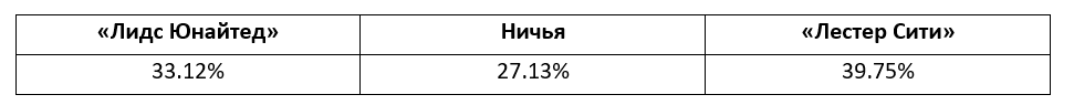 Еженедельный прогноз на матчи Премьер-лиги от БК Pinnacle