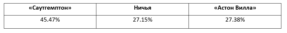 Еженедельный прогноз на матчи Премьер-лиги от БК Pinnacle